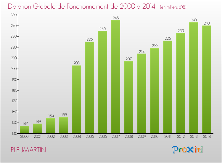 Evolution du montant de la Dotation Globale de Fonctionnement pour la commune de PLEUMARTIN de 2000 à 2014 Evolution du montant de la Dotation Globale de Fonctionnement pour PLEUMARTIN de 2000 à 2014