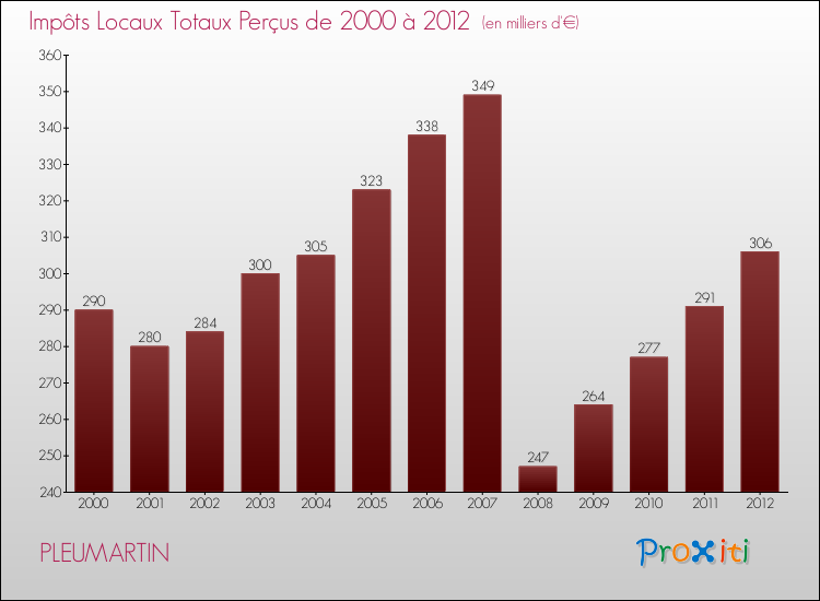 Evolution des Impôts Locaux pour la commune de PLEUMARTIN de 2000 à 2012 Evolution des Impôts Locaux pour PLEUMARTIN de 2000 à 2012
