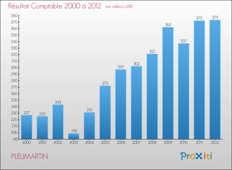 Evolution du résultat comptable pour la commune de PLEUMARTIN de 2000 à 2012 Evolution du résultat comptable pour PLEUMARTIN de 2000 à 2012