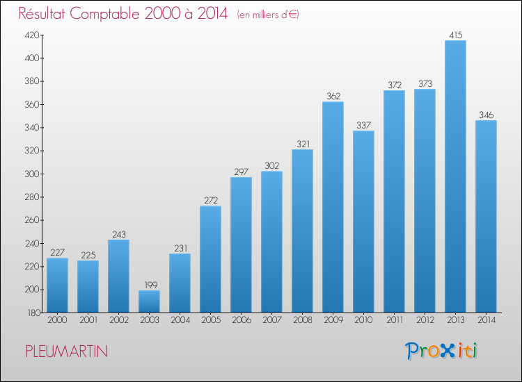 Evolution du résultat comptable pour la commune de PLEUMARTIN de 2000 à 2014 Evolution du résultat comptable pour PLEUMARTIN de 2000 à 2014