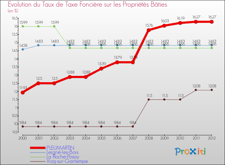 Evolution du taux de la taxe foncière sur le bati pour PLEUMARTIN et les communes proches de 2000 à 2012 Comparaison des taux de taxe foncière sur le bati pour PLEUMARTIN et les communes voisines de 2000 à 2012