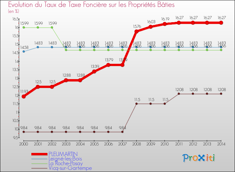 Evolution du taux de la taxe foncière sur le bati pour PLEUMARTIN et les communes proches de 2000 à 2014 Comparaison des taux de taxe foncière sur le bati pour PLEUMARTIN et les communes voisines de 2000 à 2014