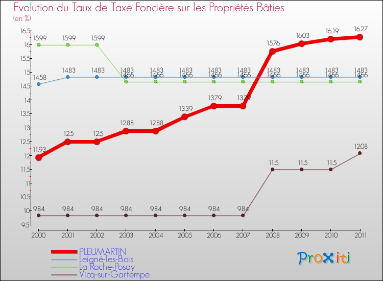 Evolution du taux de la taxe foncière sur le bati pour PLEUMARTIN et les communes proches Comparaison des taux de taxe foncière sur le bati pour PLEUMARTIN et les communes voisines