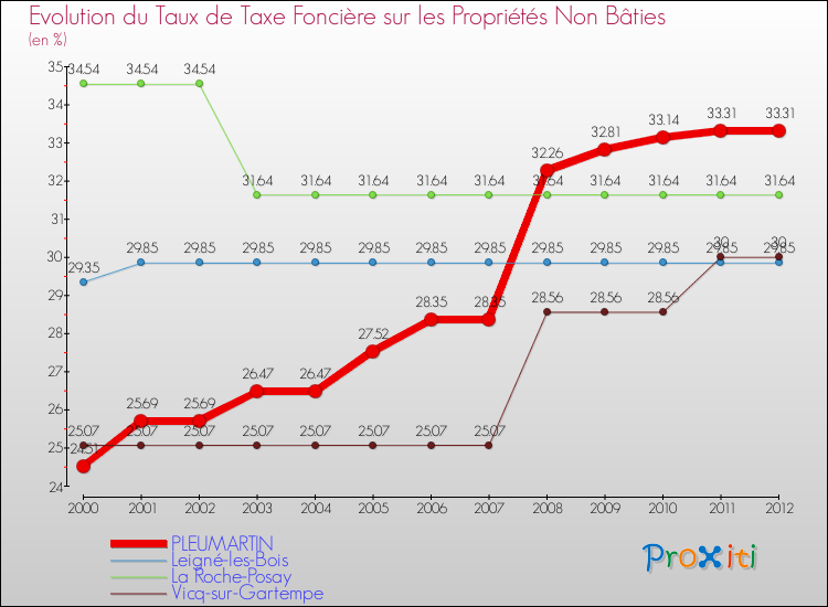 Evolution du taux de la taxe foncière sur les immeubles et terrains non batis pour PLEUMARTIN et les communes proches de 2000 à 2012 Comparaison des taux de la taxe foncière sur les immeubles et terrains non batis pour PLEUMARTIN et les communes voisines de 2000 à 2012