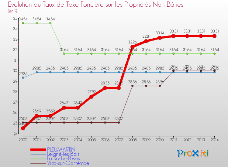 Evolution du taux de la taxe foncière sur les immeubles et terrains non batis pour PLEUMARTIN et les communes proches de 2000 à 2014 Comparaison des taux de la taxe foncière sur les immeubles et terrains non batis pour PLEUMARTIN et les communes voisines de 2000 à 2014