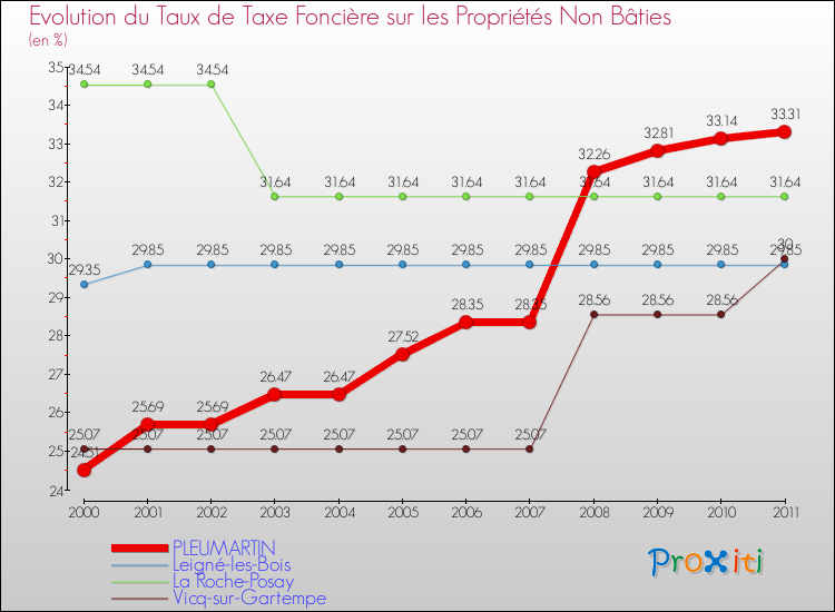 Evolution du taux de la taxe foncière sur les immeubles et terrains non batis pour PLEUMARTIN et les communes proches Comparaison des taux de la taxe foncière sur les immeubles et terrains non batis pour PLEUMARTIN et les communes voisines
