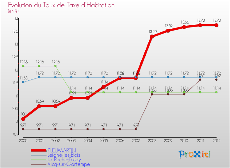 Evolution du taux de la taxe d'habitation pour PLEUMARTIN et les communes proches Comparaison des taux de la taxe d'habitation pour PLEUMARTIN et les communes voisines