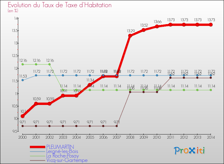 Evolution du taux de la taxe d'habitation pour PLEUMARTIN et les communes proches de 2000 à 2014 Comparaison des taux de la taxe d'habitation pour PLEUMARTIN et les communes voisines de 2000 à 2014