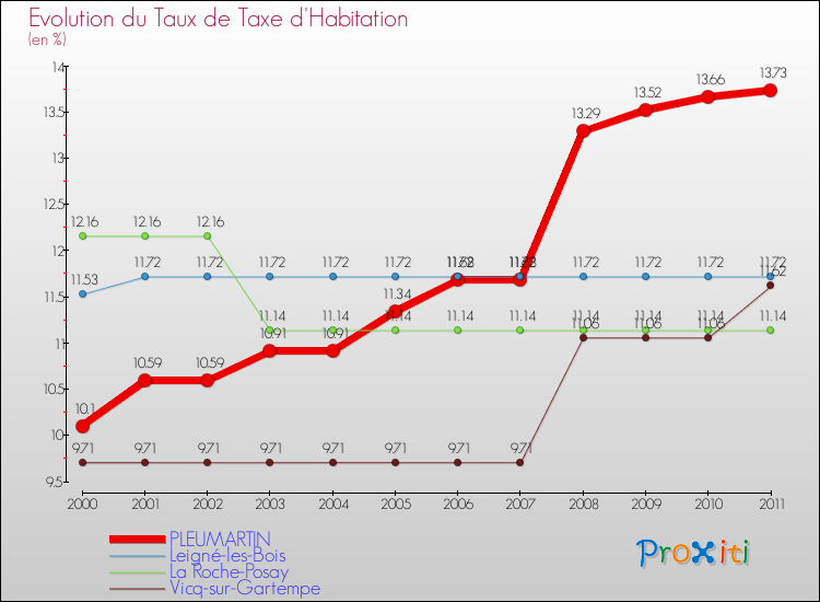 Evolution du taux de la taxe d'habitation pour PLEUMARTIN et les communes proches Comparaison des taux de la taxe d'habitation pour PLEUMARTIN et les communes voisines