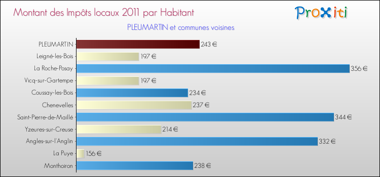 Montant des impôts locaux par Habitant pour PLEUMARTIN et les communes proches Comparaison des impôts locaux par habitant pour PLEUMARTIN et les communes voisines