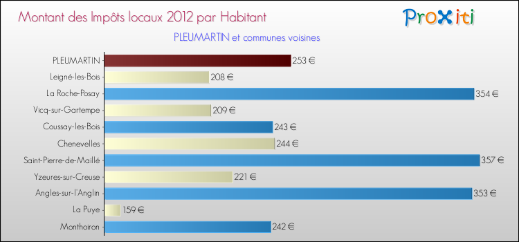 Montant des impôts locaux par Habitant pour PLEUMARTIN et les communes proches Comparaison des impôts locaux par habitant pour PLEUMARTIN et les communes voisines