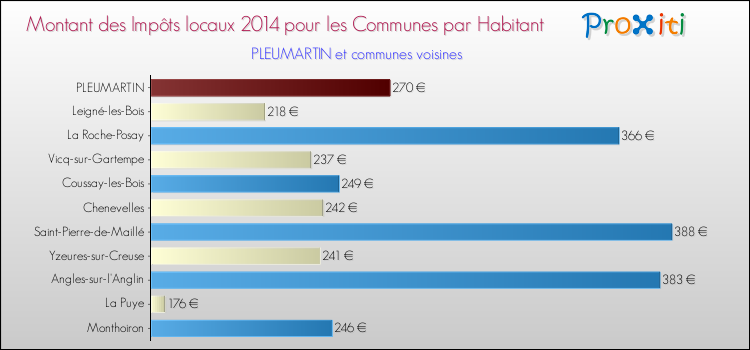 Montant des impôts locaux par Habitant pour PLEUMARTIN et les communes proches en 2014 Comparaison des impôts locaux par habitant pour PLEUMARTIN et les communes voisines en 2014