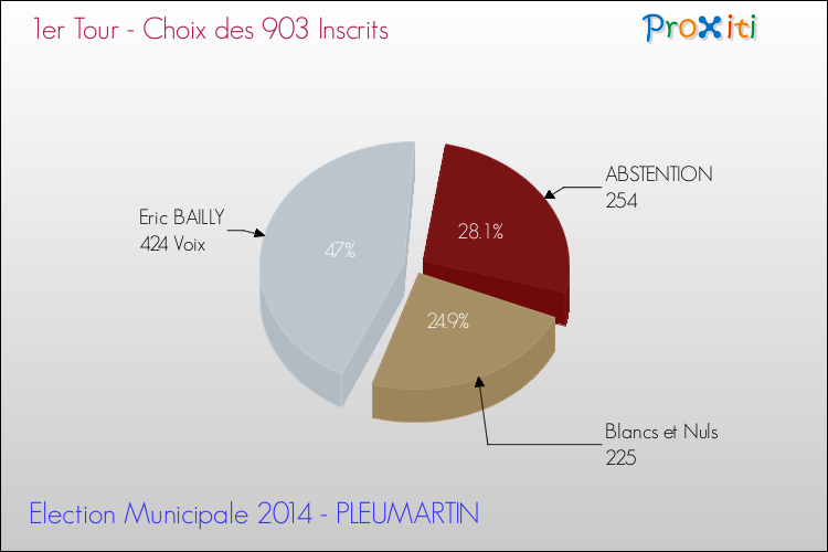 Résultats par rapport aux inscrits au 1er Tour des Elections Municipales 2014 de la commune de PLEUMARTIN Elections Municipales 2014 - Résultats par rapport aux inscrits au 1er Tour pour la commune de PLEUMARTIN