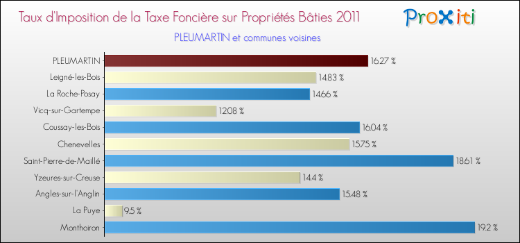 Taux d'imposition de la taxe foncière sur le bati 2011 pour PLEUMARTIN et les communes proches Comparaison des taux d'imposition de la taxe foncière sur le bati 2011 pour PLEUMARTIN et les communes voisines