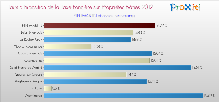 Taux d'imposition de la taxe foncière sur le bati 2012 pour PLEUMARTIN et les communes proches Comparaison des taux d'imposition de la taxe foncière sur le bati 2012 pour PLEUMARTIN et les communes voisines