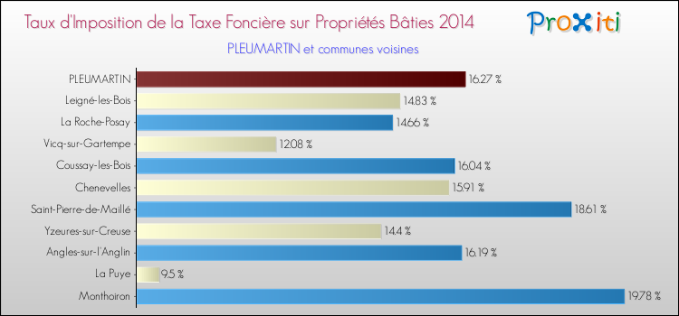 Taux d'imposition de la taxe foncière sur le bati 2014 pour PLEUMARTIN et les communes proches Comparaison des taux d'imposition de la taxe foncière sur le bati 2014 pour PLEUMARTIN et les communes voisines