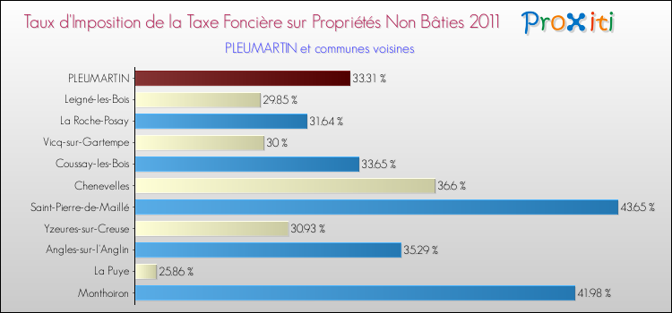 Taux d'imposition de la taxe foncière sur les immeubles et terrains non batis 2011 pour PLEUMARTIN et les communes proches Comparaison des taux d'imposition de la taxe foncière sur les immeubles et terrains non batis 2011 pour PLEUMARTIN et les communes voisines