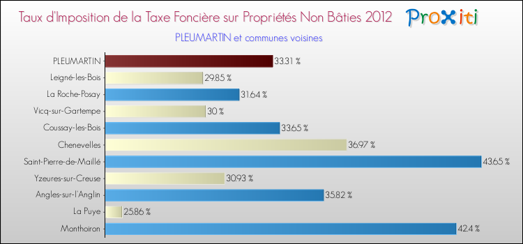 Taux d'imposition de la taxe foncière sur les immeubles et terrains non batis 2012 pour PLEUMARTIN et les communes proches Comparaison des taux d'imposition de la taxe foncière sur les immeubles et terrains non batis 2012 pour PLEUMARTIN et les communes voisines
