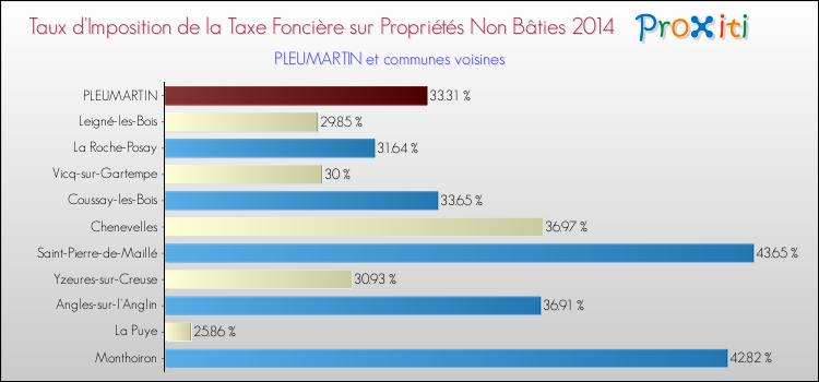 Taux d'imposition de la taxe foncière sur les immeubles et terrains non batis 2014 pour PLEUMARTIN et les communes proches Comparaison des taux d'imposition de la taxe foncière sur les immeubles et terrains non batis 2014 pour PLEUMARTIN et les communes voisines