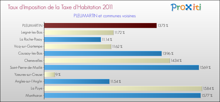 Taux d'imposition de la taxe d'habitation 2011 pour PLEUMARTIN et les communes proches Comparaison des taux d'imposition de la taxe d'habitation 2011 pour PLEUMARTIN et les communes voisines