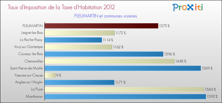 Taux d'imposition de la taxe d'habitation 2012 pour PLEUMARTIN et les communes proches Comparaison des taux d'imposition de la taxe d'habitation 2012 pour PLEUMARTIN et les communes voisines