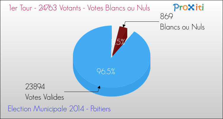 Elections Municipales 2014 - Votes blancs ou nuls au 1er Tour pour la commune de Poitiers
