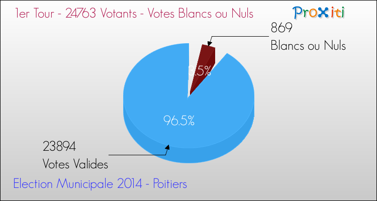 Votes blancs ou nuls au 1er Tour des Elections Municipales 2014 de la commune de Poitiers Elections Municipales 2014 - Votes blancs ou nuls au 1er Tour pour la commune de Poitiers