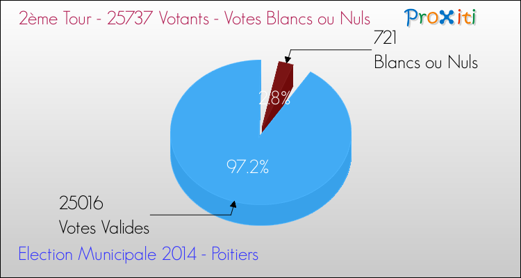 Votes blancs ou nuls au 2ème Tour des Elections Municipales 2014 de la commune de Poitiers Elections Municipales 2014 - Votes blancs ou nuls au 2ème Tour pour la commune de Poitiers