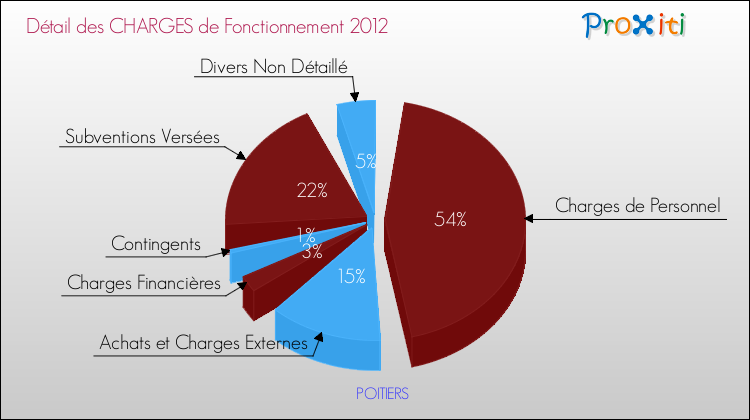 Décomposition des Charges de Fonctionnement 2012 de la commune de POITIERS Charges de Fonctionnement 2012 pour la commune de POITIERS
