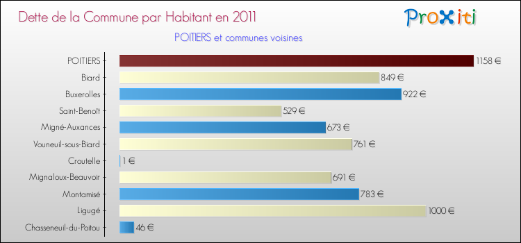 Dette par habitant de la commune en 2011 pour POITIERS et les communes proches Comparaison de la dette par habitant de la commune en 2011 pour POITIERS et les communes voisines