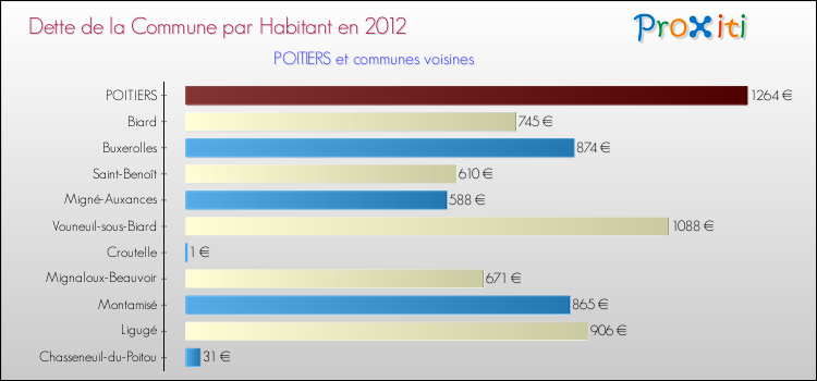 Dette par habitant de la commune en 2012 pour POITIERS et les communes proches Comparaison de la dette par habitant de la commune en 2012 pour POITIERS et les communes voisines