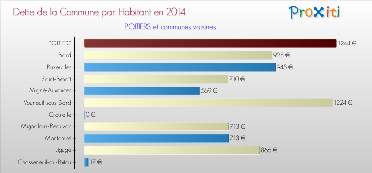 Dette par habitant de la commune en 2014 pour POITIERS et les communes proches Comparaison de la dette par habitant de la commune en 2014 pour POITIERS et les communes voisines