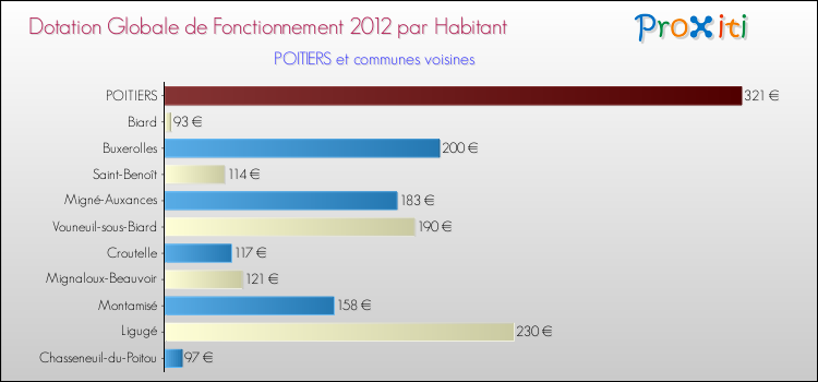 Montant des dotations globales de fonctionnement DGF par Habitant pour POITIERS et les communes proches Comparaison des des dotations globales de fonctionnement DGF par habitant pour POITIERS et les communes voisines