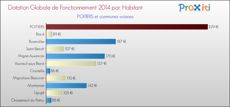 Montant des dotations globales de fonctionnement DGF par Habitant pour POITIERS et les communes proches en 2014. Comparaison des des dotations globales de fonctionnement DGF par habitant pour POITIERS et les communes voisines en 2014.