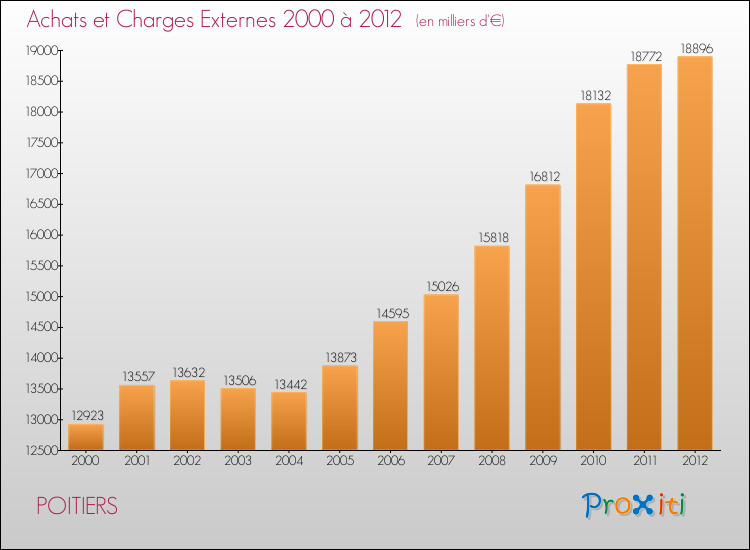 Evolution des Achats et Charges externes pour POITIERS de 2000 à 2012
