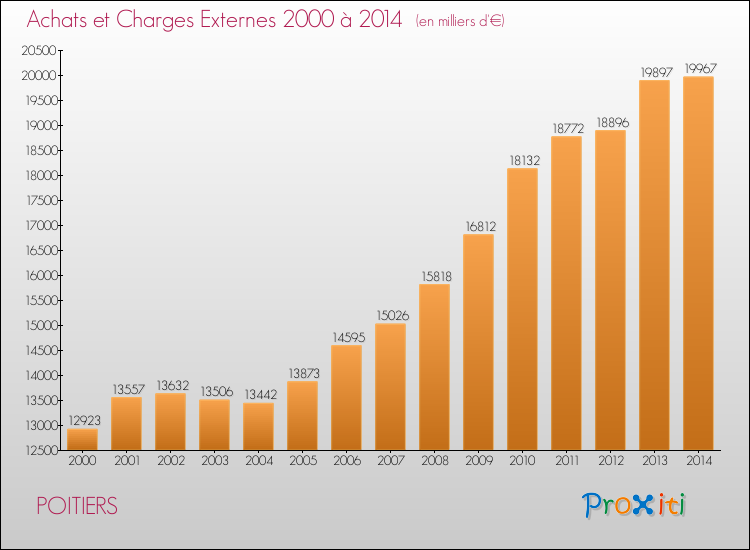 Evolution des Achats et Charges externes pour POITIERS de 2000 à 2014