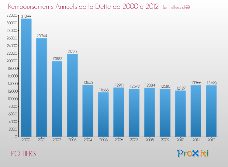 Evolution de l'annuité de la dette pour la commune de POITIERS de 2000 à 2012 Annuités de la dette pour POITIERS de 2000 à 2012