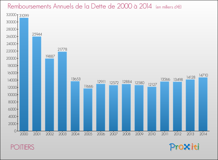 Evolution de l'annuité de la dette pour la commune de POITIERS de 2000 à 2014 Annuités de la dette pour POITIERS de 2000 à 2014