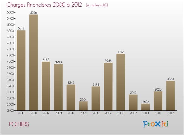 Evolution des Charges Financières pour POITIERS de 2000 à 2012