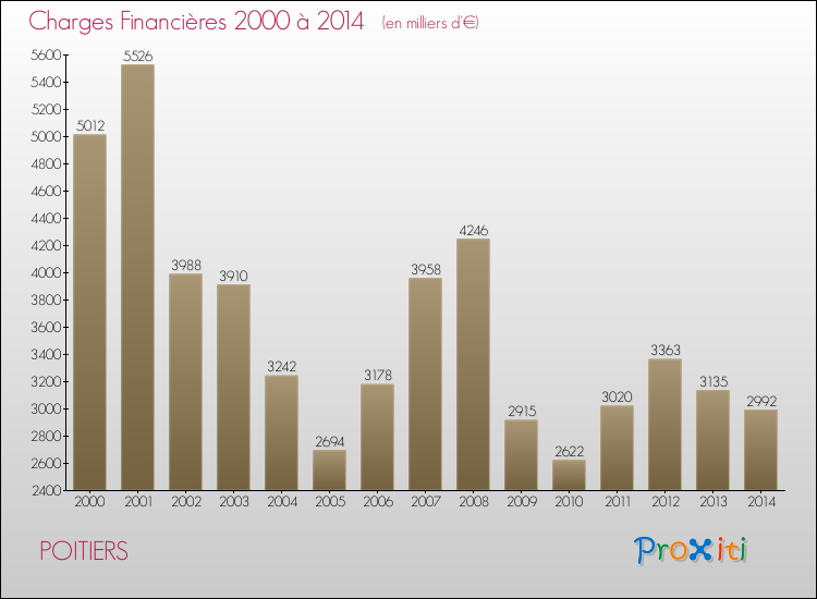 Evolution des Charges Financières pour POITIERS de 2000 à 2014
