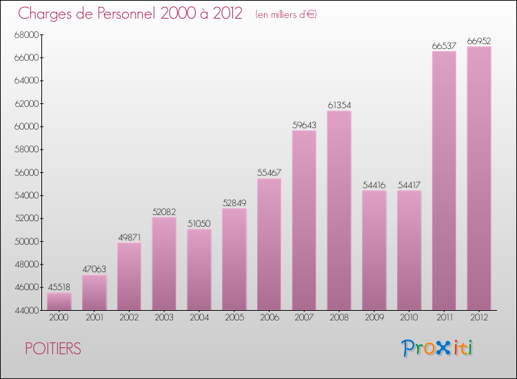 Evolution des dépenses de personnel pour POITIERS de 2000 à 2012