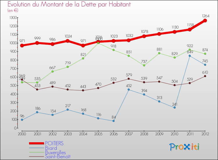 Evolution de la dette par habitant pour la commune de POITIERS et les communes proches de 2000 à 2012 Comparaison de la dette par habitant pour POITIERS et les communes voisines de 2000 à 2012