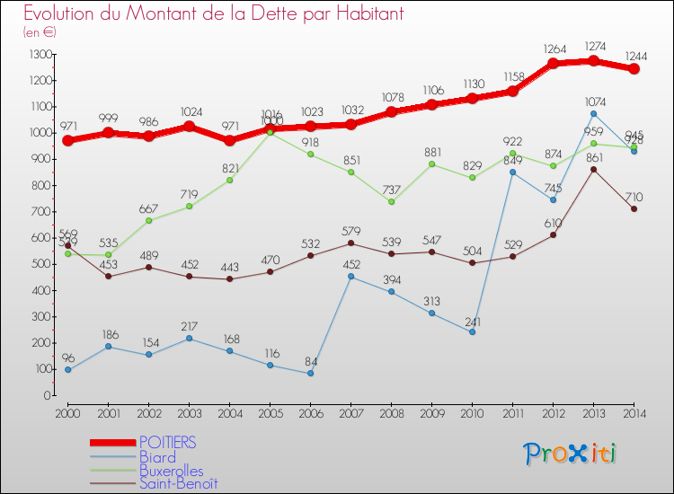 Evolution de la dette par habitant pour la commune de POITIERS et les communes proches de 2000 à 2014 Comparaison de la dette par habitant pour POITIERS et les communes voisines de 2000 à 2014