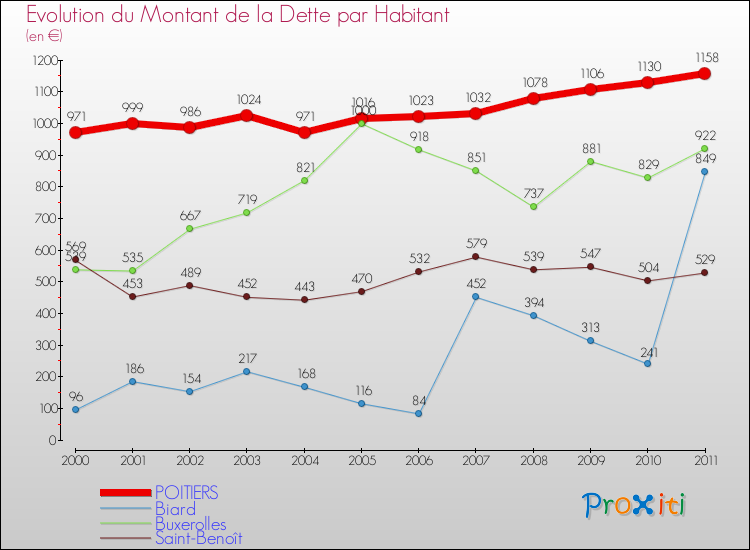 Evolution de la dette par habitant pour la commune de POITIERS et les communes proches Comparaison de la dette par habitant pour POITIERS et les communes voisines