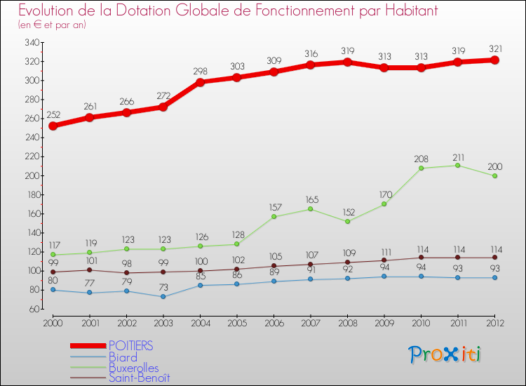 Evolution et montant de la dotation globale de fonctionnement par Habitant pour POITIERS et les communes proches Comparaison des dotations globales de fonctionnement par habitant pour POITIERS et les communes voisines