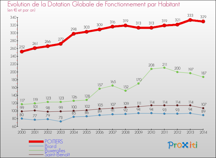 Evolution et montant de la dotation globale de fonctionnement par Habitant pour POITIERS et les communes proches de 2000 à 2014. Comparaison des dotations globales de fonctionnement par habitant pour POITIERS et les communes voisines de 2000 à 2014.