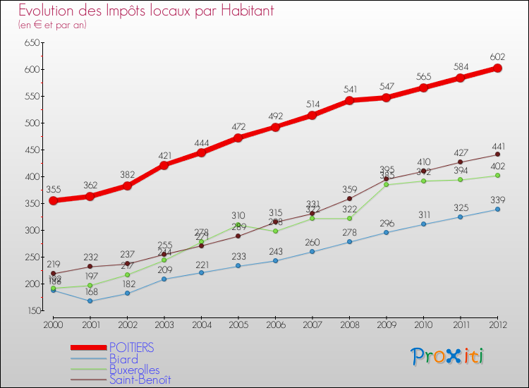 Evolution et montant des impôts locaux par Habitant pour POITIERS et les communes proches Comparaison des impôts locaux par habitant pour POITIERS et les communes voisines