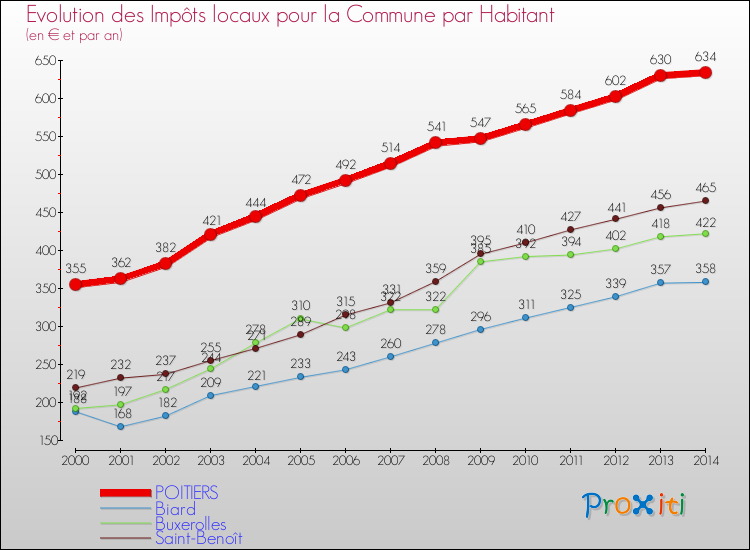 Comparaison des impôts locaux par habitant pour POITIERS et les communes voisines de 2000 à 2014