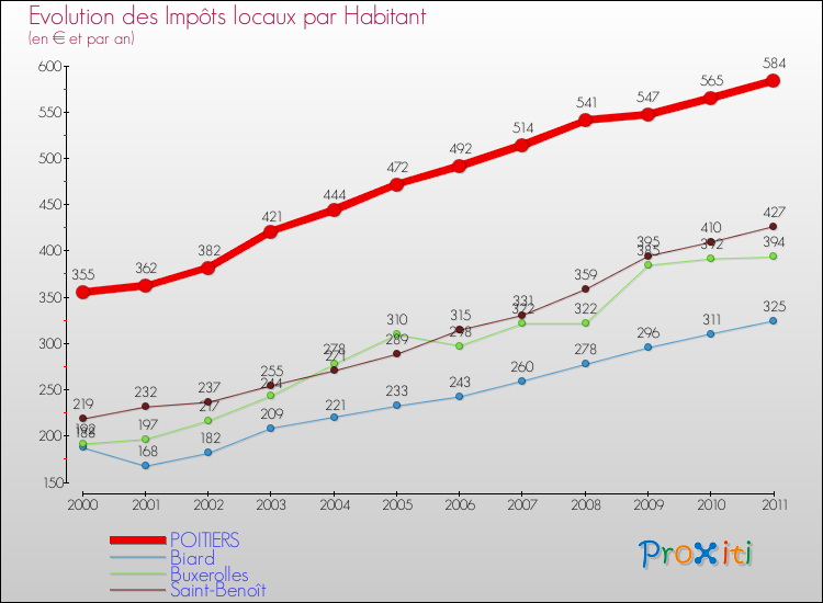 Evolution et montant des impôts locaux par Habitant pour POITIERS et les communes proches Comparaison des impôts locaux par habitant pour POITIERS et les communes voisines