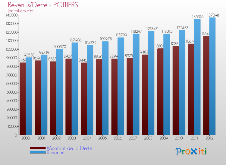 Evolution comparée de la dette et des revenus pour la commune de POITIERS de 2000 à 2012 Comparaison de la dette et des revenus pour POITIERS de 2000 à 2012